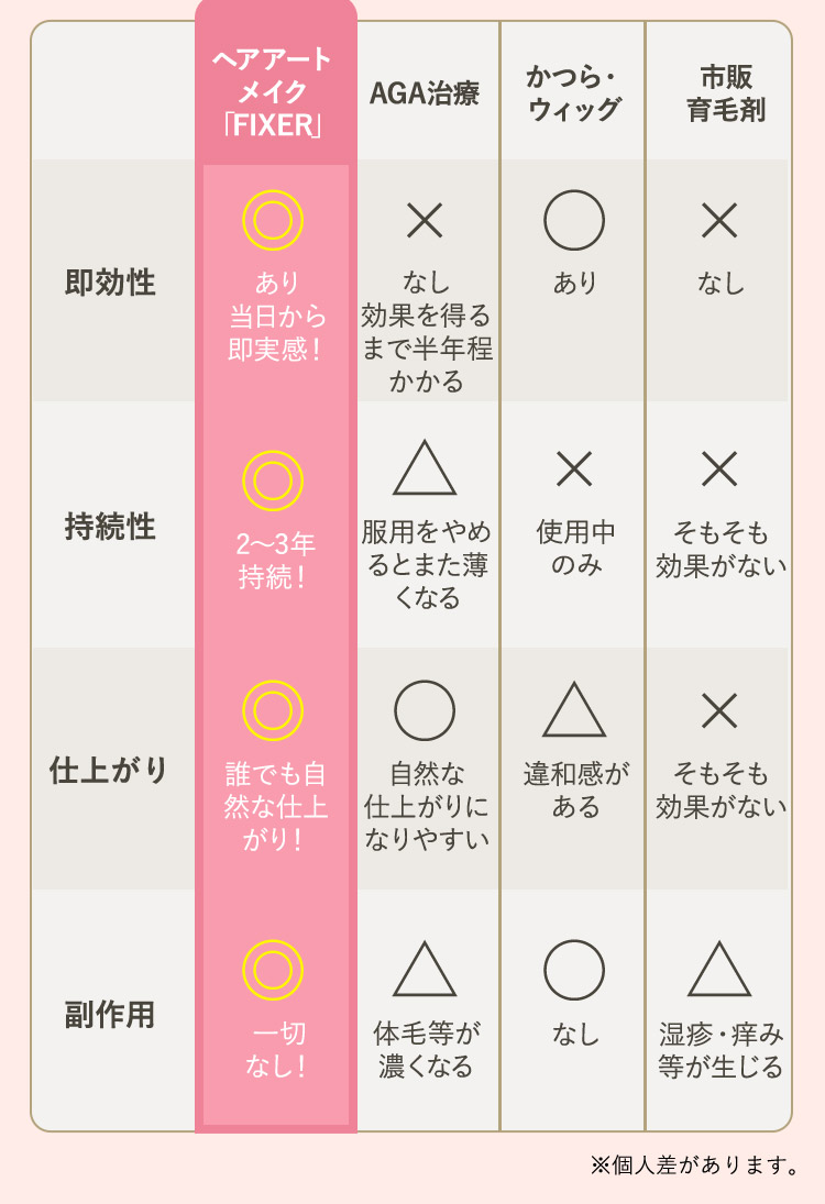 比較表 ※個人差があります。